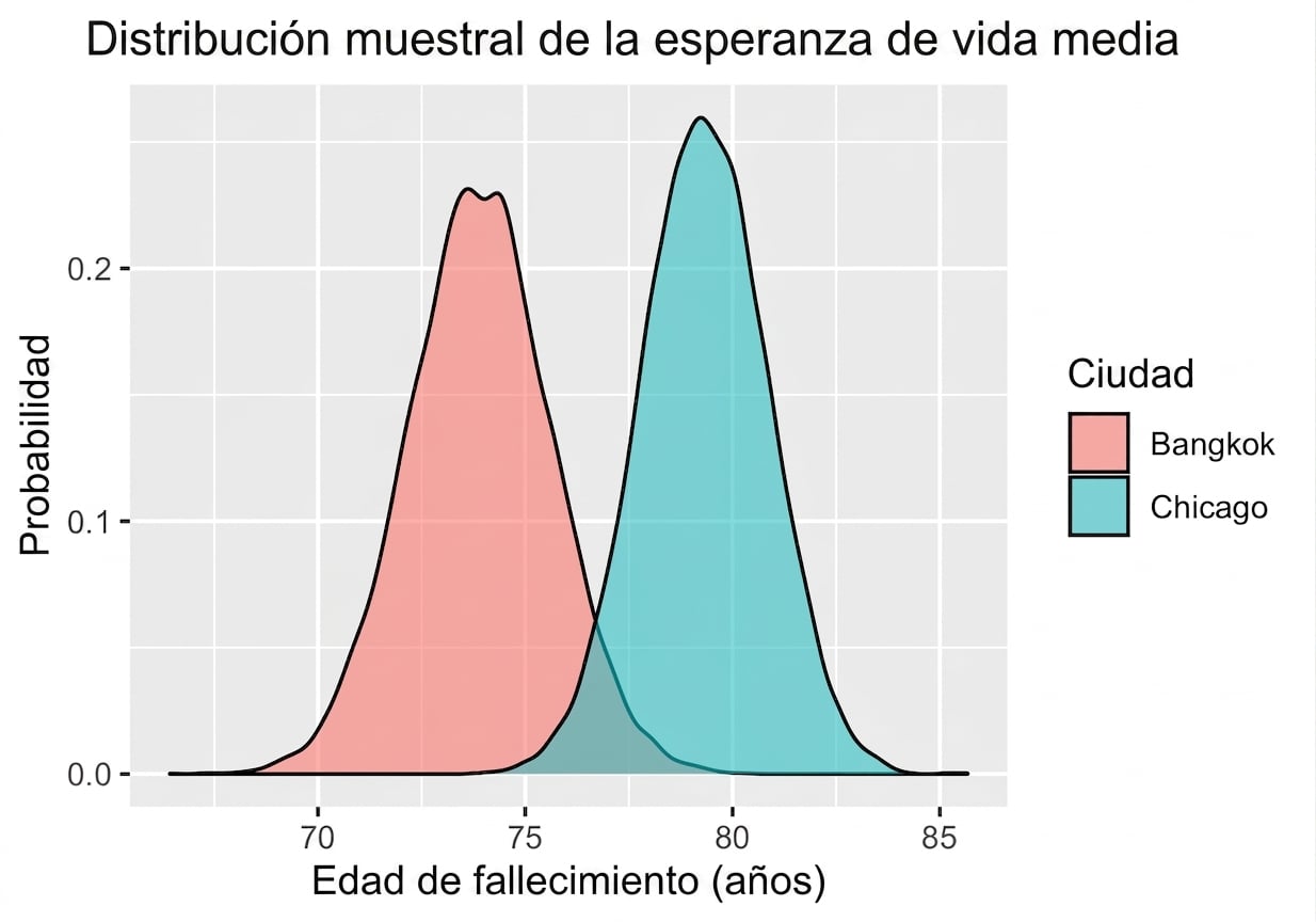 sampling_distribution_of_mean_life_expectancy_per_city_following_two_bell_curve_shapes.png