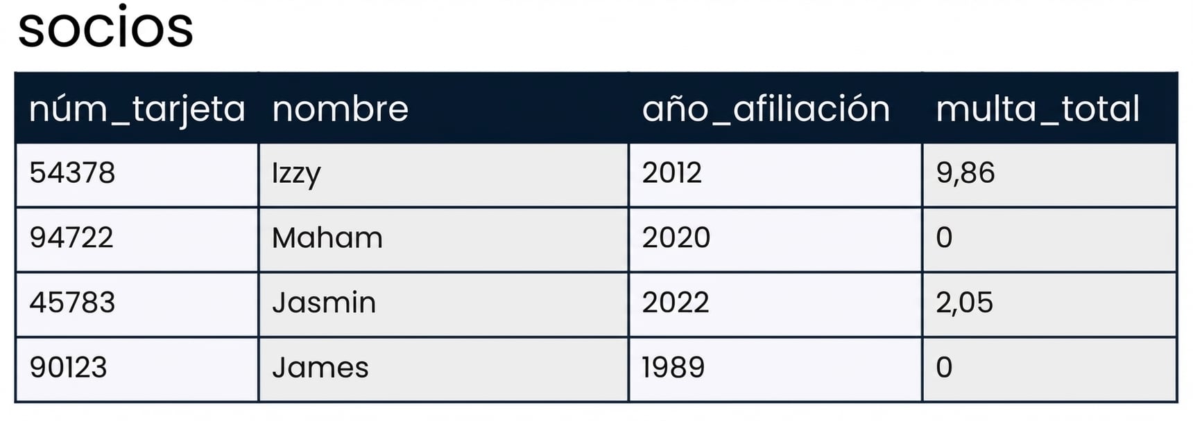 una tabla de la base de datos llamada patrons