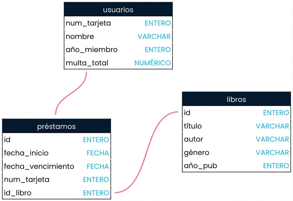 Esquema de la base de datos de la biblioteca
