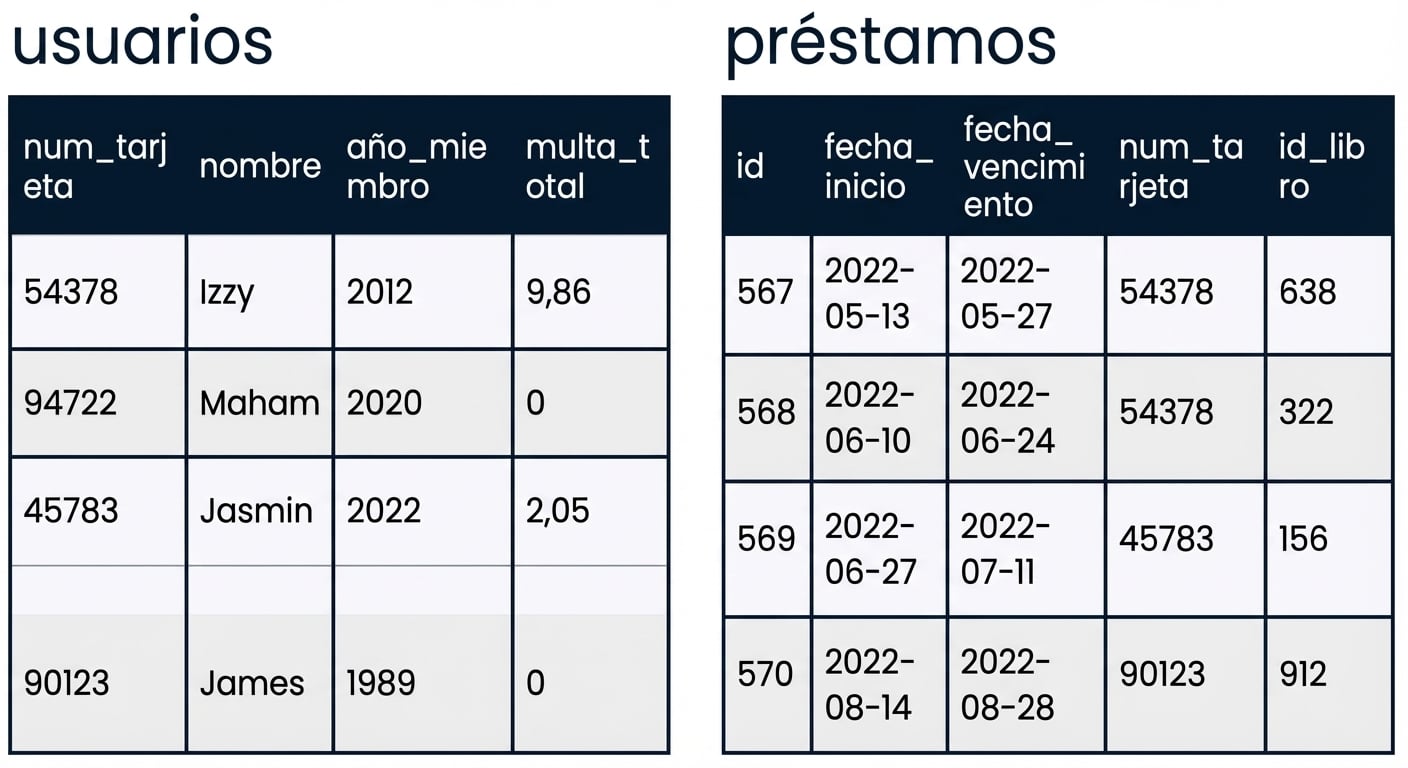 la tabla de usuarios y la tabla de cobros de la base de datos de la biblioteca.