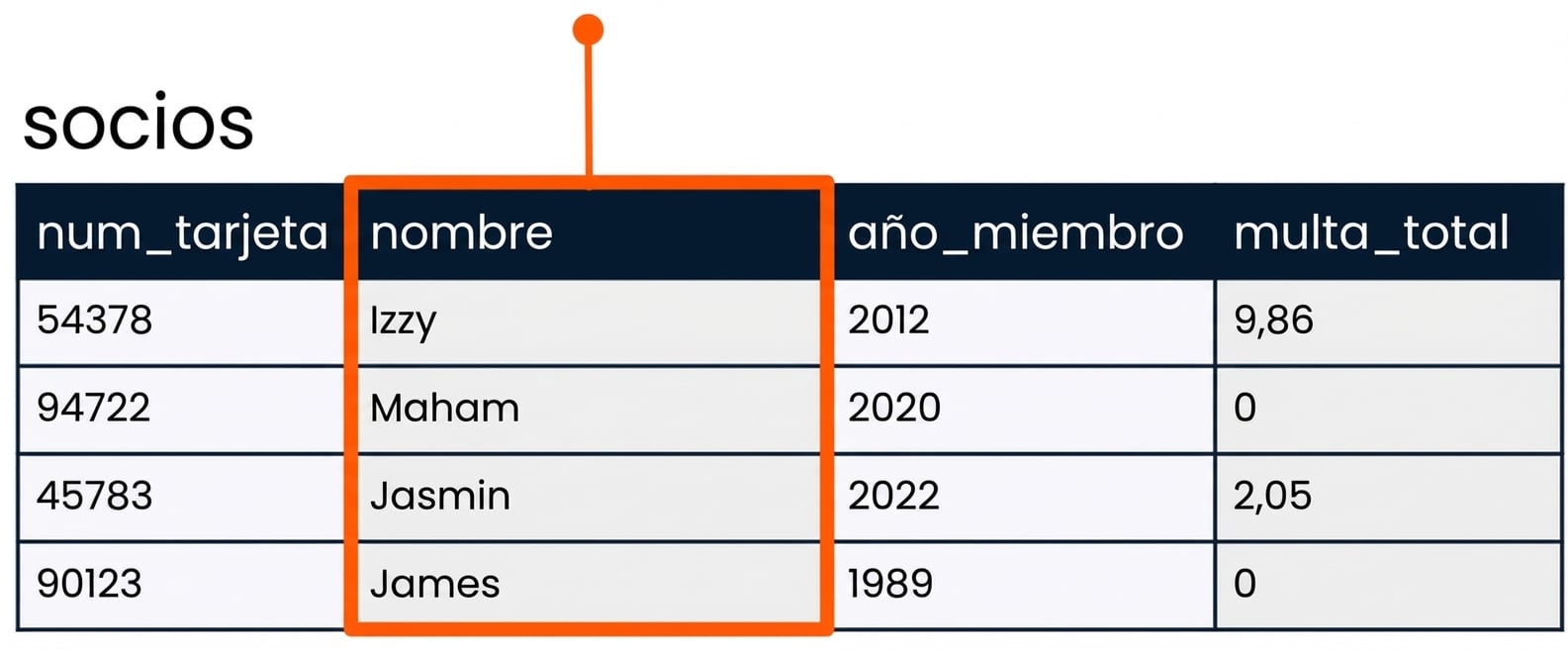 SELECT el campo del nombre