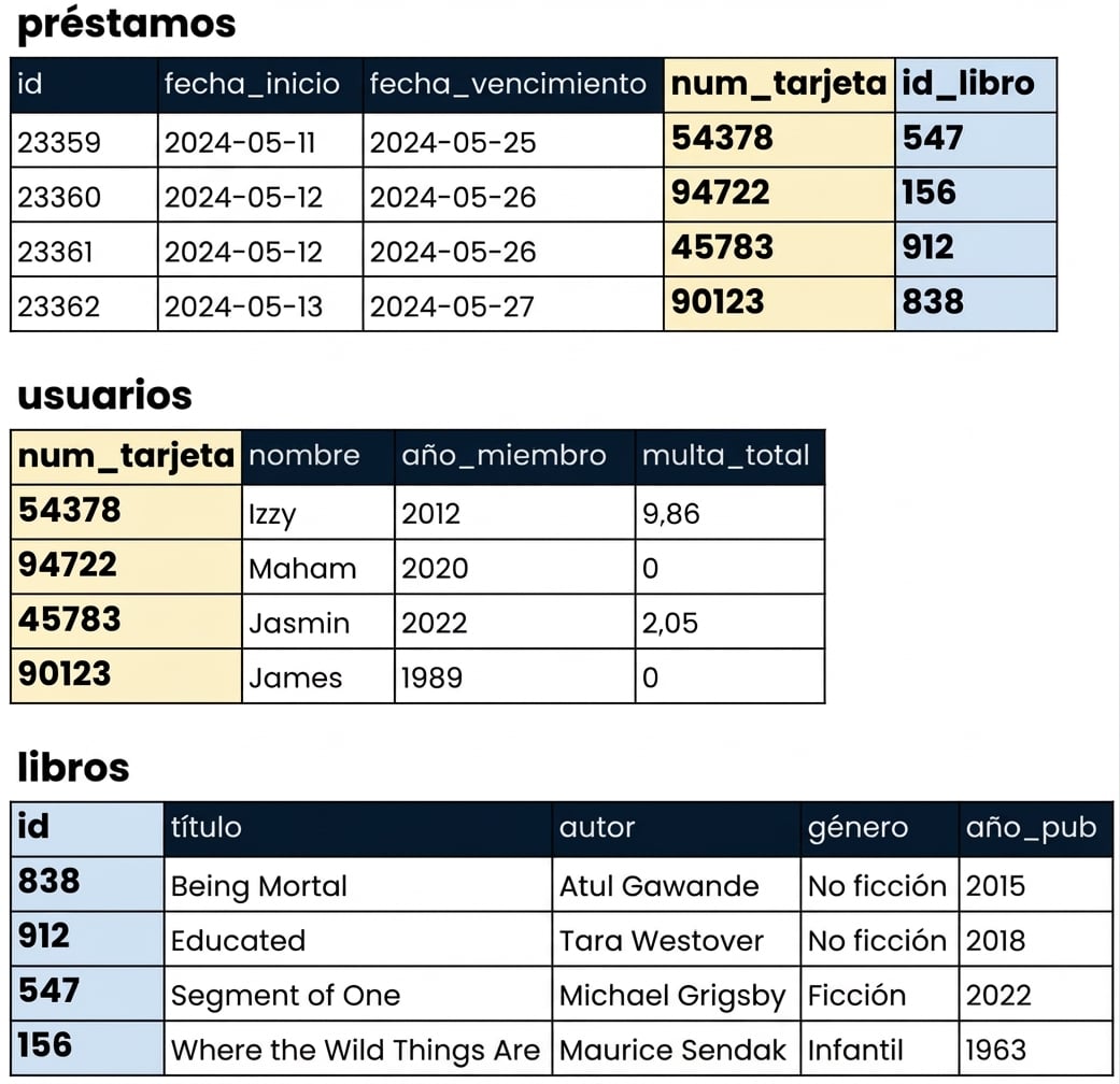 Relaciones entre tablas