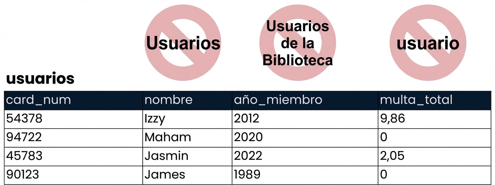 la tabla de clientes con los nombres de tabla incorrectos tachados en rojo