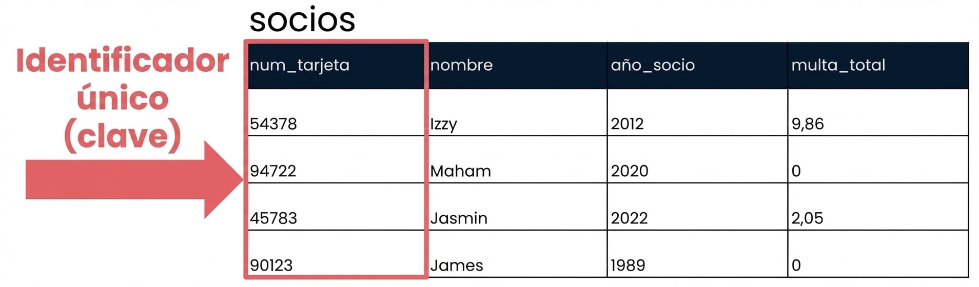 la tabla de clientes con el campo id indicado como identificador único