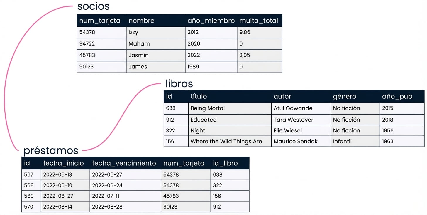 la base de datos relacional de la biblioteca