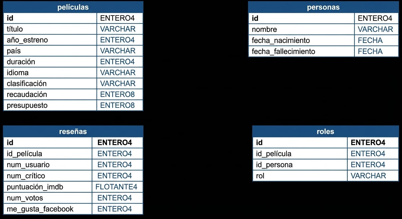 Esquema que muestra las cuatro tablas de la base de datos de películas, incluidos los nombres de los campos y los tipos de datos
