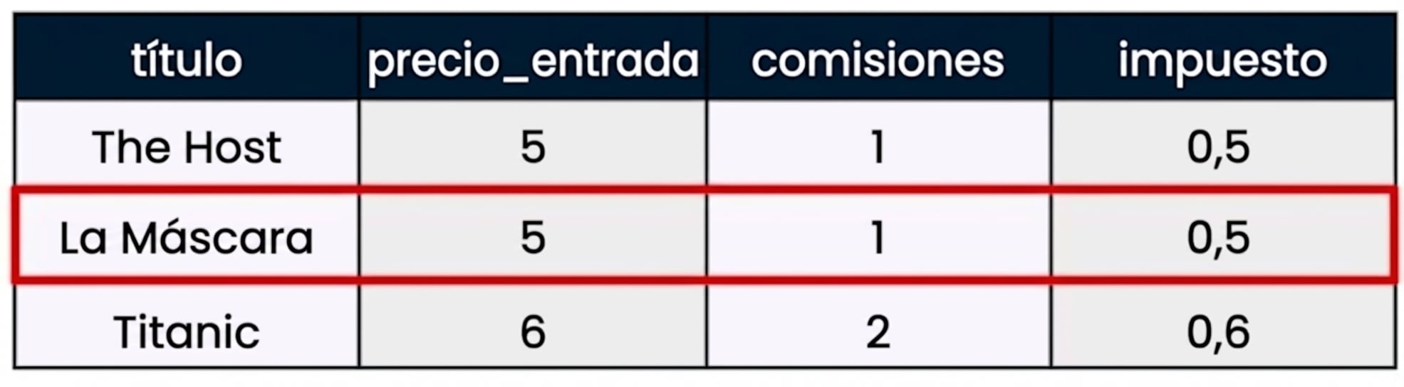 Un ejemplo de tabla de datos con un recuadro rojo alrededor de un único registro, también conocido como fila.