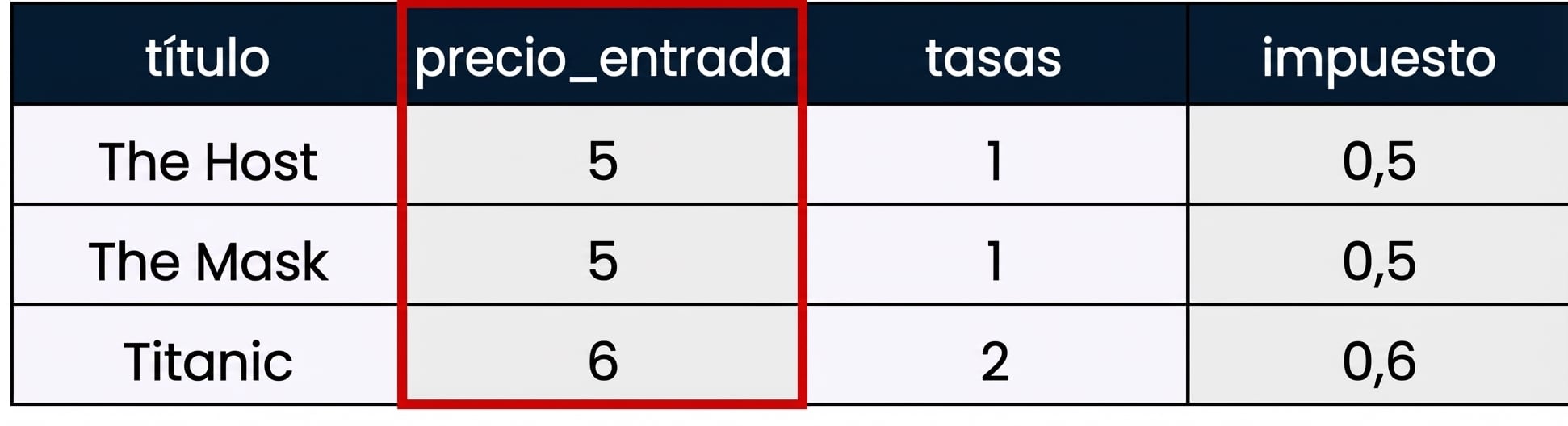 Un ejemplo de tabla de datos con un recuadro rojo alrededor de una sola columna, también conocida como campo en SQL.
