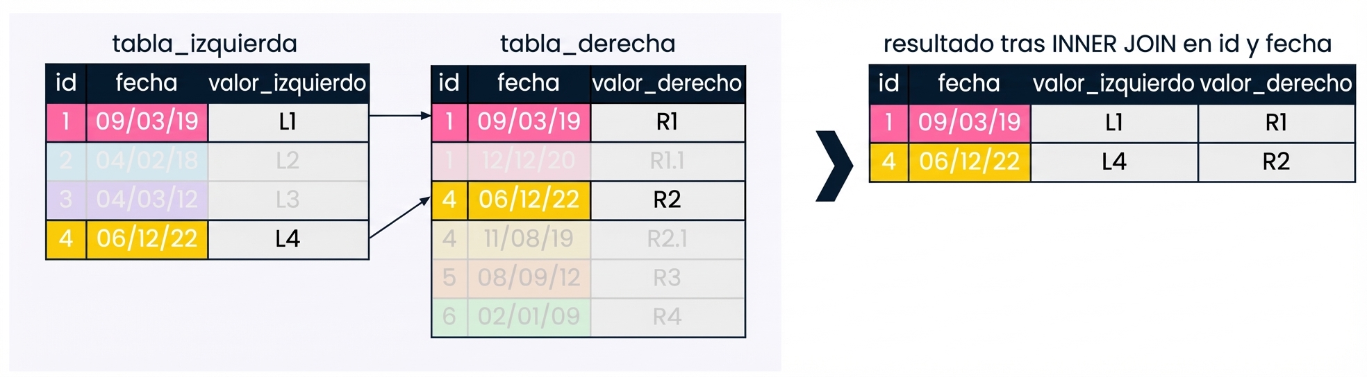Diagrama que muestra que el número de registros devueltos en el conjunto de resultados puede reducirse si se utilizan varios campos de unión. Aquí se utilizan tanto el id como la fecha para unir las dos tablas.