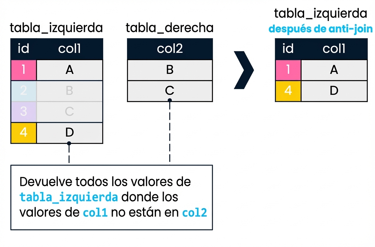 Diagrama que muestra dos tablas, tabla_izq y tabla_der. El resultado de una antiunión en ambas tablas se muestra a la derecha. Solo se devuelven los registros de tabla_izq en los que col1 no encuentra una coincidencia en col2. Corresponden a los id 1 y 4.
