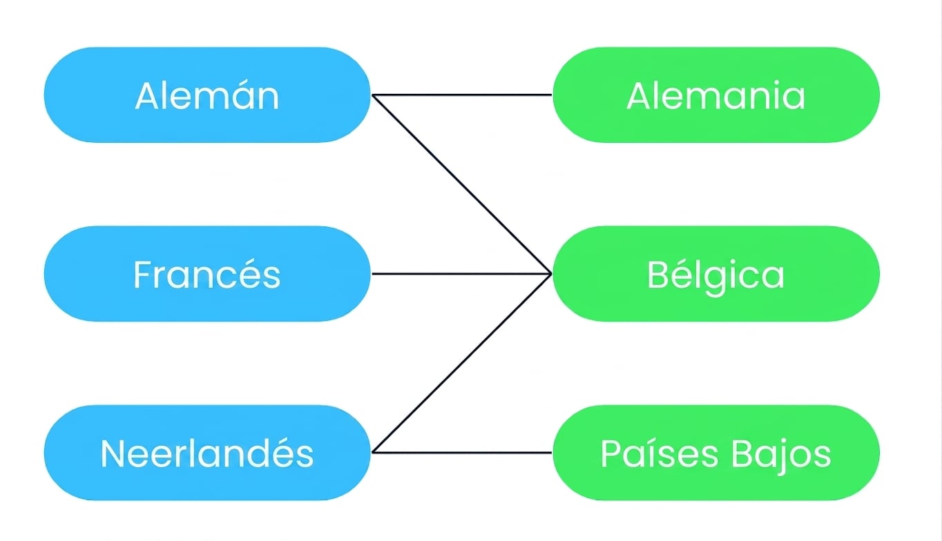 Diagrama que muestra que muchos idiomas pueden asociarse a muchos países, y muchos países pueden asociarse a un idioma. Bélgica tiene tres idiomas oficiales: francés, alemán y neerlandés. Los idiomas pueden ser oficiales en muchos países: El neerlandés es un idioma oficial tanto en los Países Bajos como en Bélgica, pero no en Alemania.