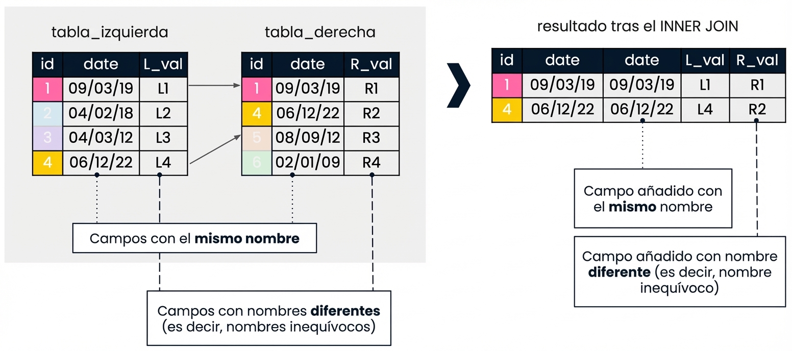 Diagrama explicativo de una unión aditiva. En la parte izquierda se muestran dos tablas, tabla_izq y tabla_der. A la derecha se muestra el resultado de una INNER JOIN utilizando una columna id en las dos tablas. Los campos con nombres diferentes se añaden con sus nombres originales. Como el campo date aparece en ambas tablas, se añade dos veces.