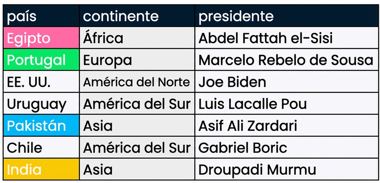 Dos tablas una al lado de la otra: presidentes y primer_ministro. Las columnas coincidentes están coloreadas en las dos tablas.