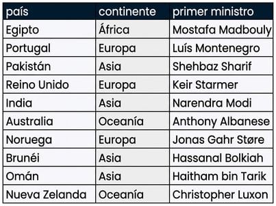 La tabla prime_ministers del conjunto de datos leadership, con tres columnas: country, continent y prime_minister.