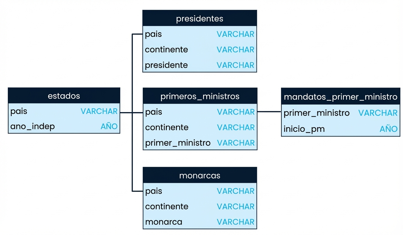 Esquema que muestra tres tablas de la base de datos de líderes: presidentes, primeros_ministros y mandatos_primer_ministro. A presidentes y primer_ministro se les puede aplicar una unión en el campo país, y a primeros_ministros y mandatos_primer_ministro se les puede aplicar una unión en el campo primer_ministro.