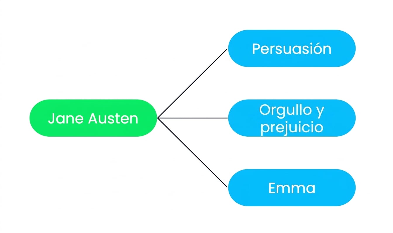 Un diagrama que muestra tres libros (Persuasion, Pride and Prejudice y Emma) conectados a una autora, Jane Austen.