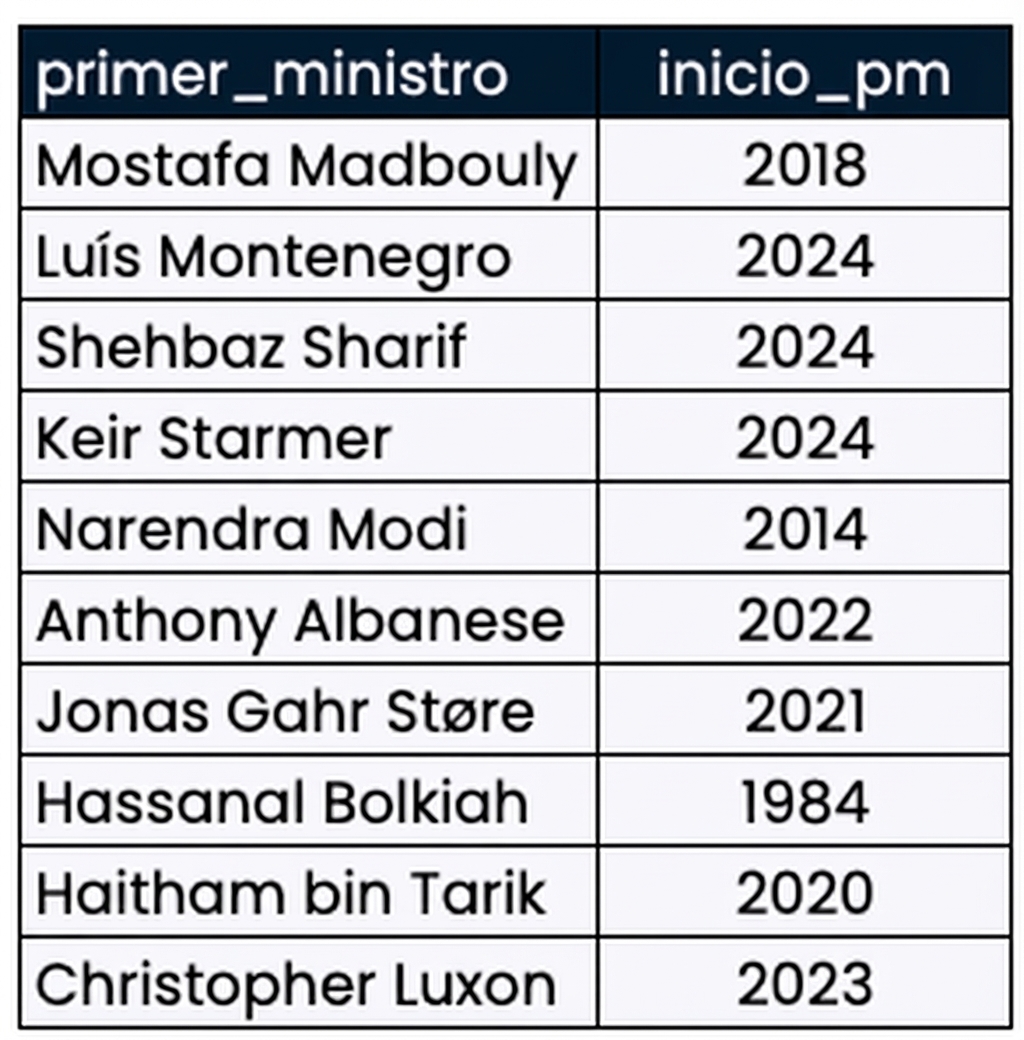 La tabla mandatos_primer_ministro, que muestra dos columnas: el nombre del primer_ministro y el año en que asumió el cargo.