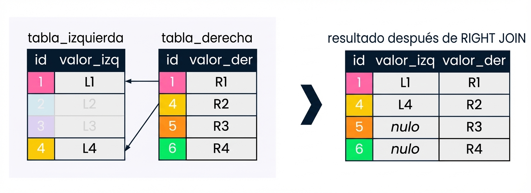 Diagrama que muestra dos tablas, tabla izquierda y tabla derecha, y el conjunto de resultados después de realizar una RIGHT JOIN en estas tablas. Los registros que no son de interés para la RIGHT JOIN están atenuados.