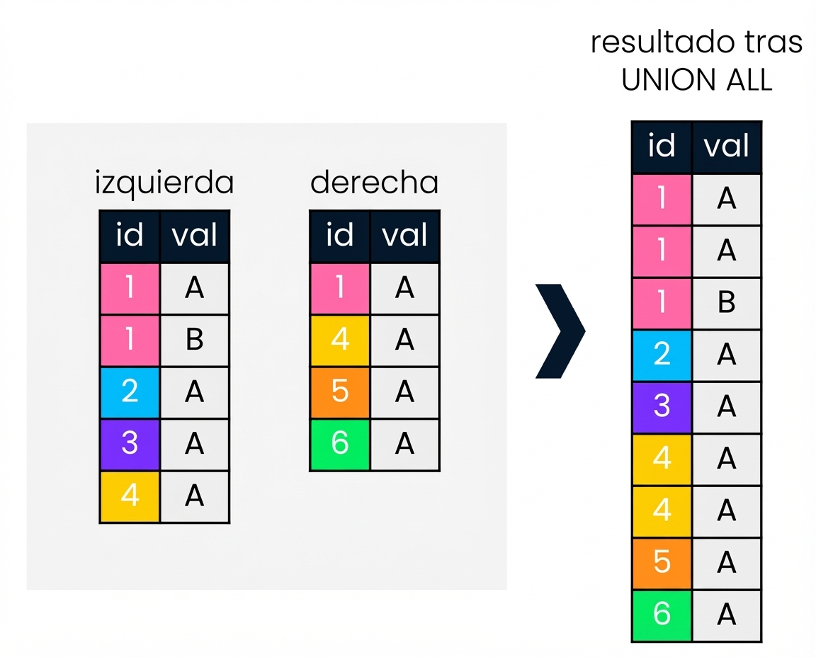 Diagrama que muestra dos tablas, izquierda y derecha. En la parte derecha del diagrama, hay una ilustración de lo que ocurre cuando se realiza una operación UNION ALL en las dos tablas.