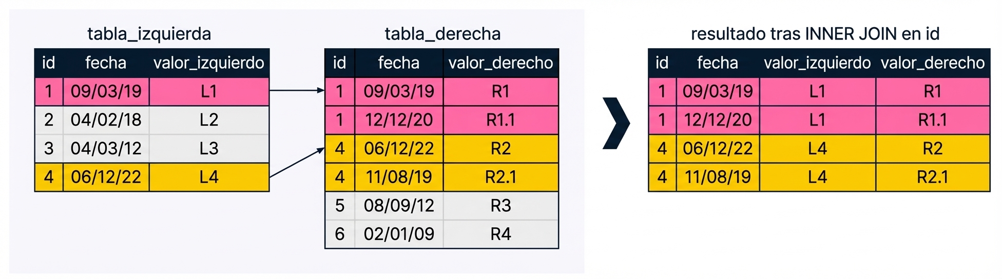 Diagrama que muestra que, al comparar una columna, a veces el campo de unión de la tabla izquierda encuentra varias coincidencias en el campo de unión de la tabla derecha. El conjunto de resultados tiene varios registros para cada id de la tabla derecha coincidente con la tabla izquierda.
