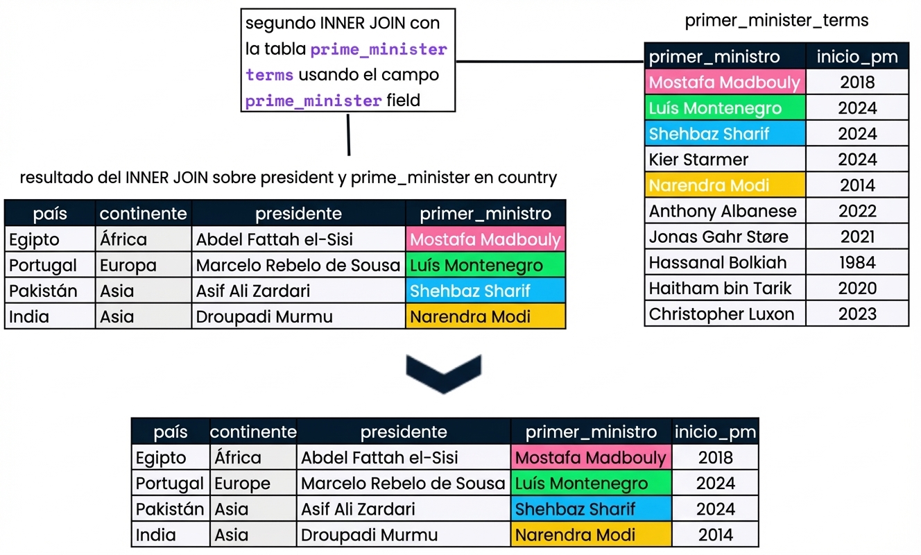Diagrama que muestra el conjunto de resultados de la fusión de la diapositiva anterior (presidentes y primeros_ministros) con una nueva tabla, mandatos_primer_ministro. El resultado tiene cinco columnas: país, continente, presidente, primer_ministro e inicio_pm.