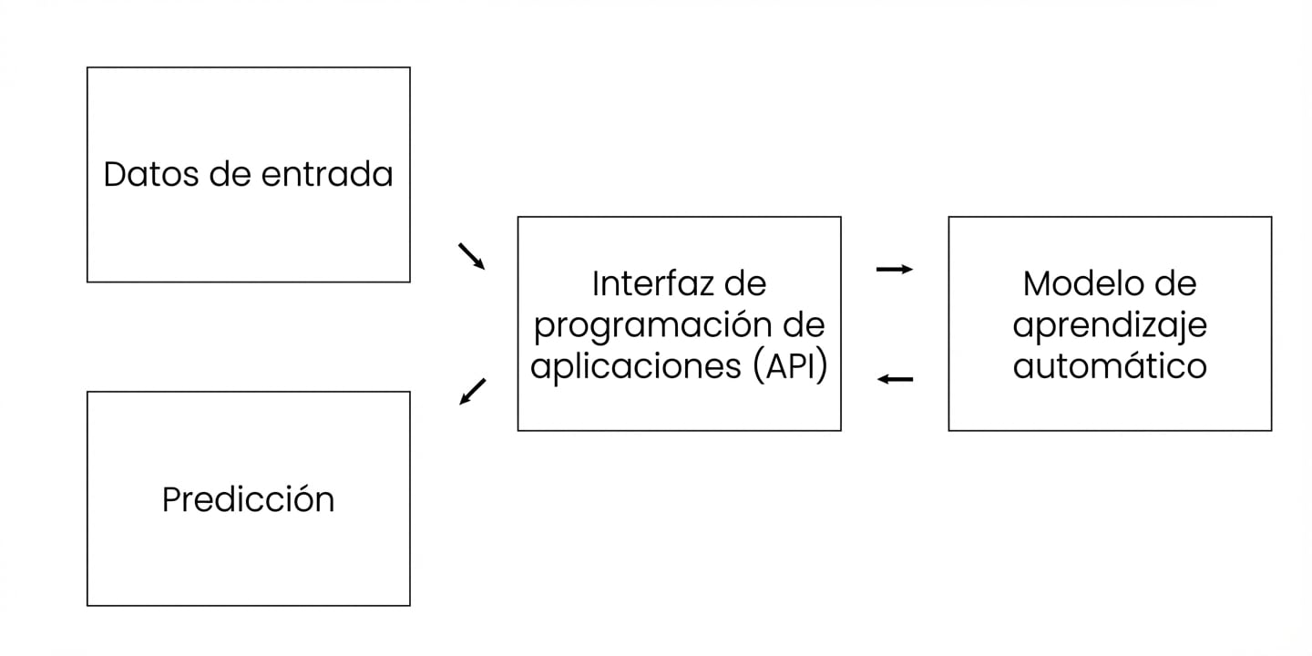 API