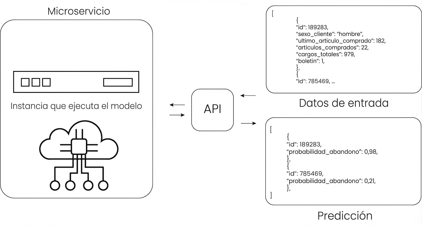 Inferencia con API