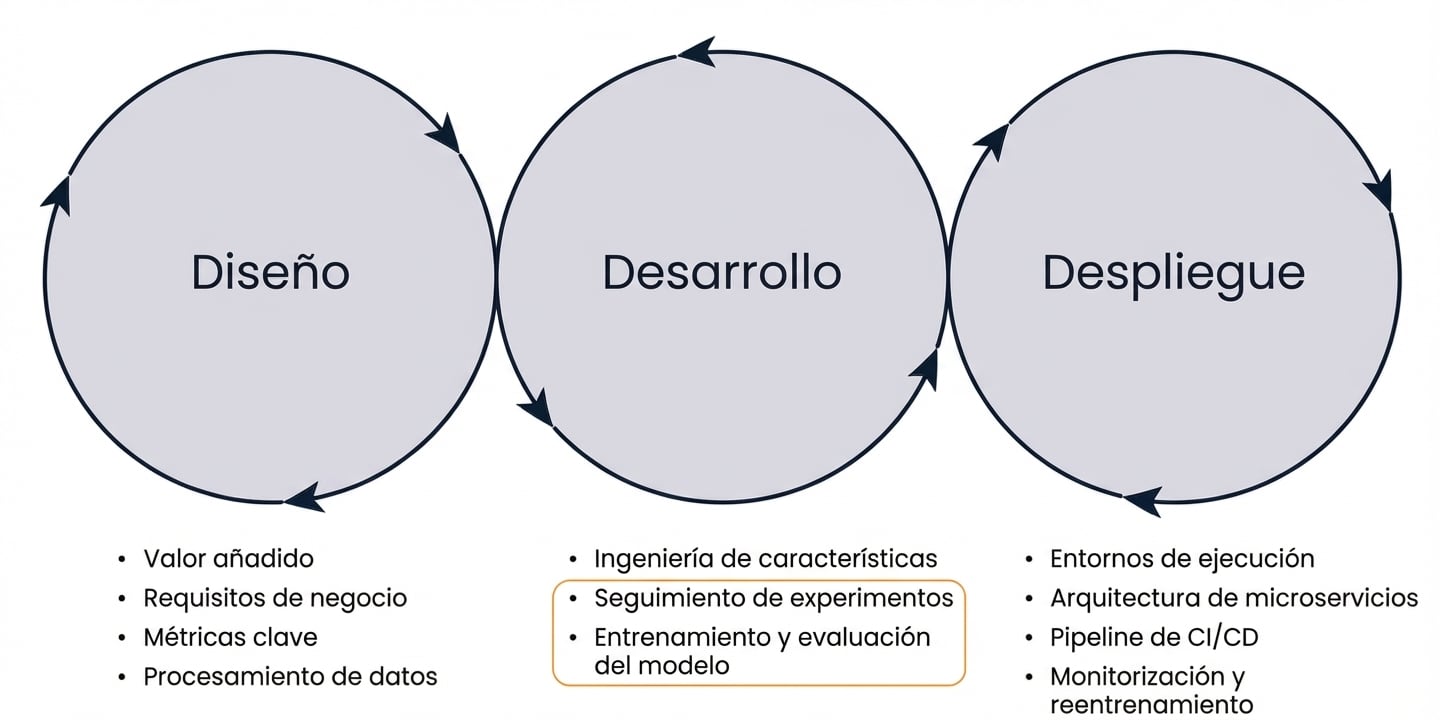 ingredientes de un experimento de machine learning