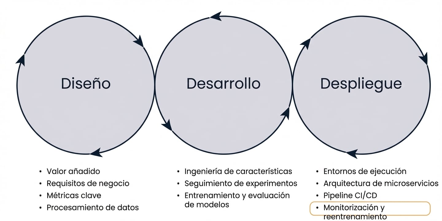 Fases: supervisión y reentrenamiento
