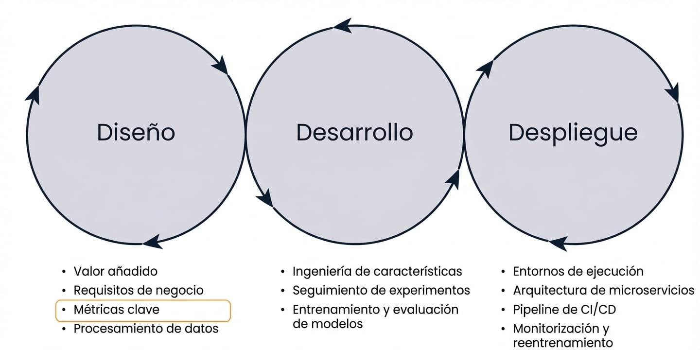 Diseño de machine learning
