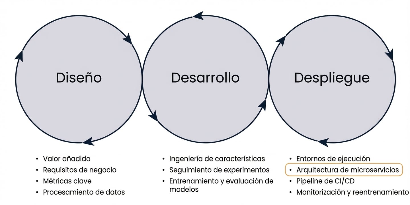 Fases de la arquitectura de microservicios