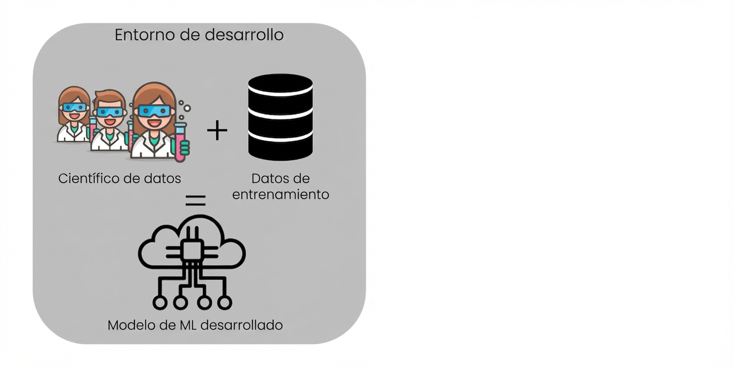 Desarrollo de modelo ML