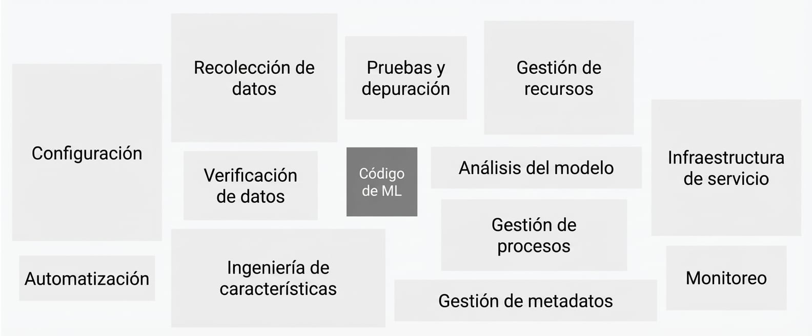 Imagen que muestra distintos componentes de un sistema de machine learning real