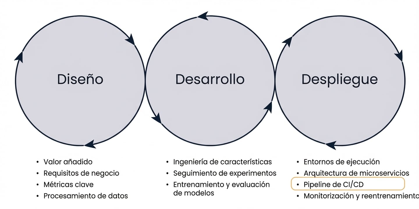 Fases de CI/CD
