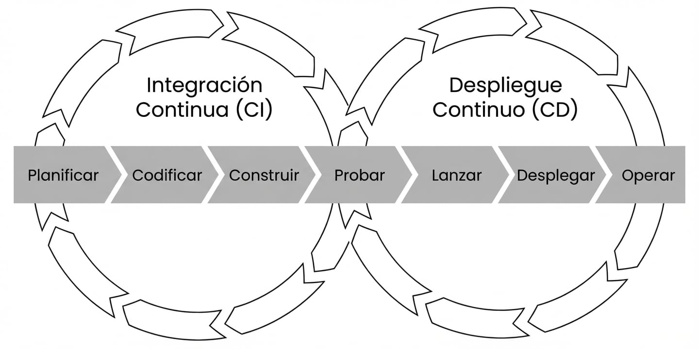 Pipeline de CI/CD