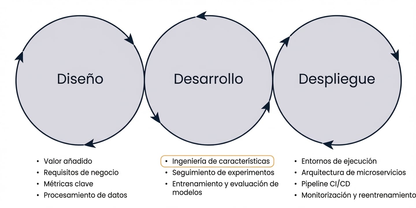 Fases de MLOps ingeniería de características