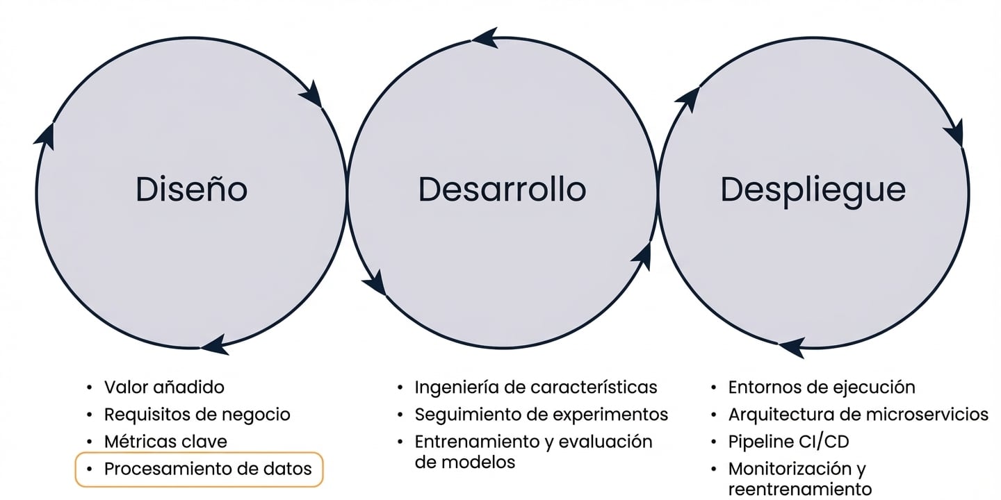 Ciclo de vida de ML: adquisición de datos