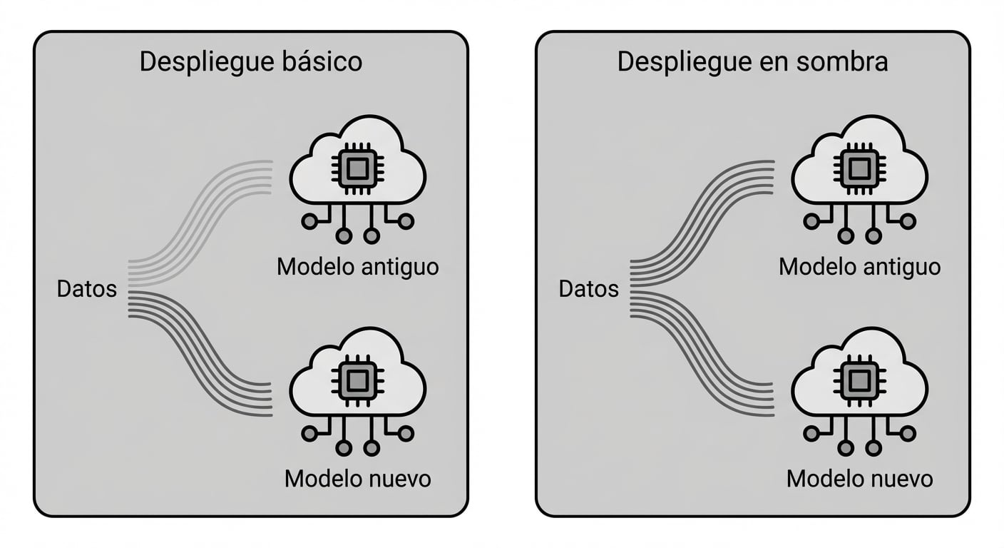 Despliegue en sombra