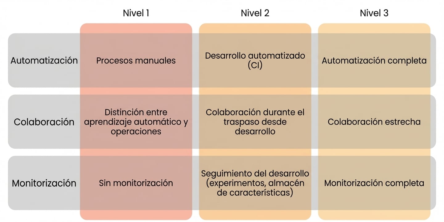 Niveles de madurez en MLOps