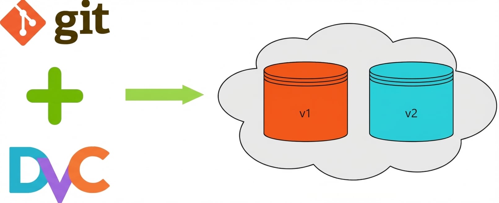 gráfico que muestra control de versiones de datos y git