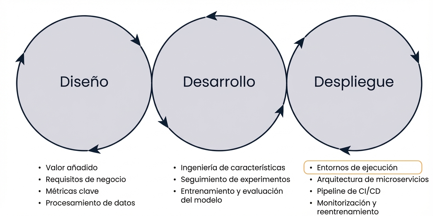 Resumen de fases del runtime