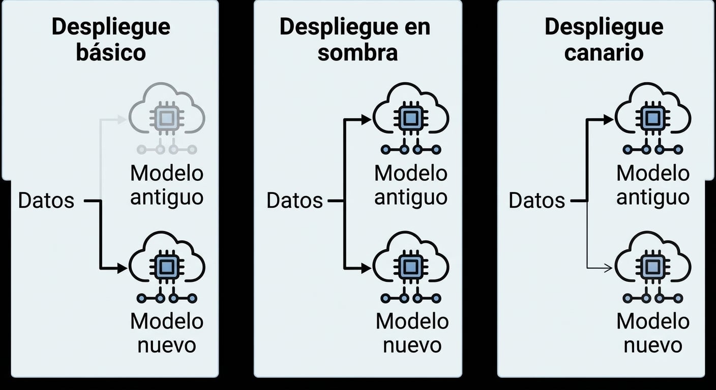Despliegue canario