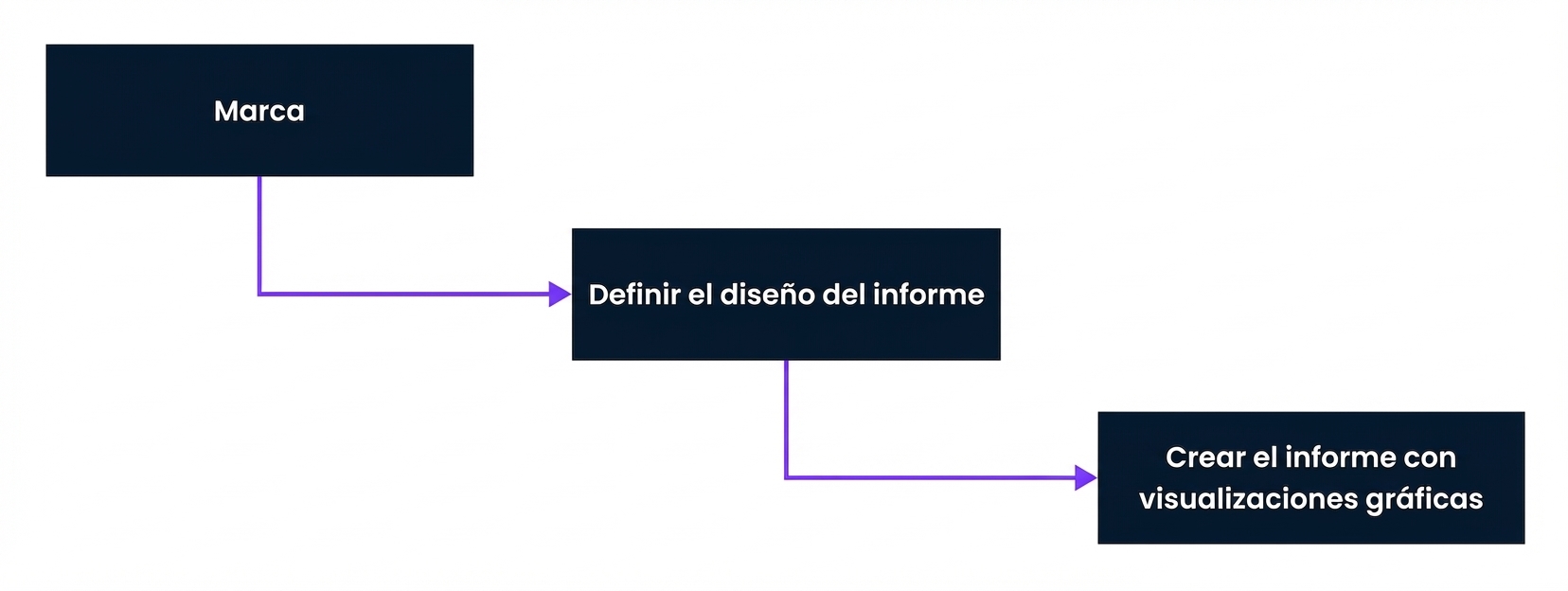 Paso 2 Desarrollo de informes en Power BI