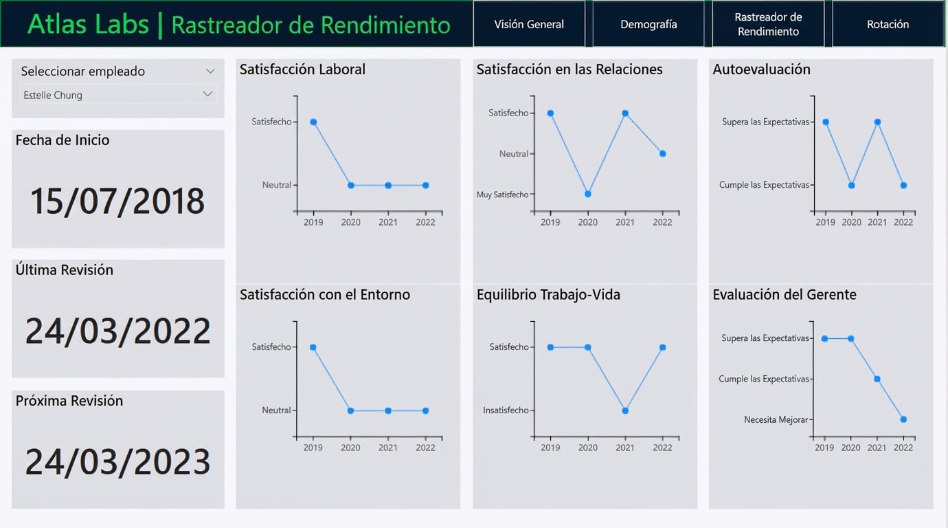 Página de seguimiento del rendimiento