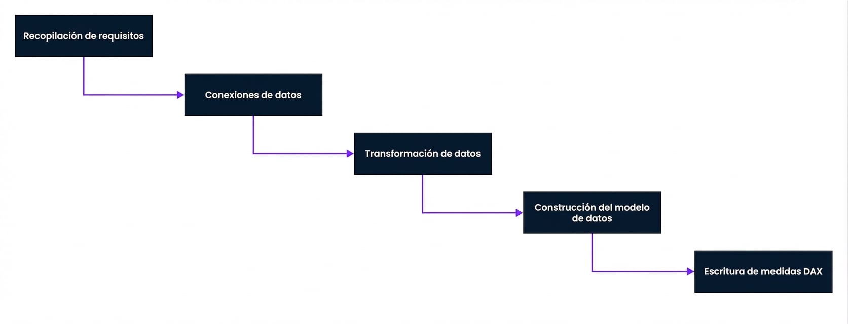 Paso 1 del proceso de desarrollo de informes