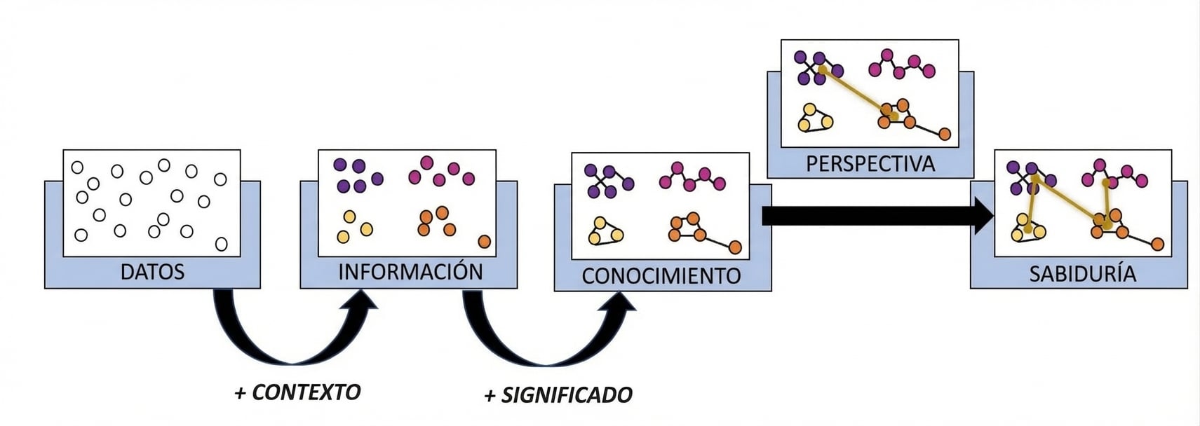 diagrama de flujo del proceso DIKW con el paso de los insights añadido