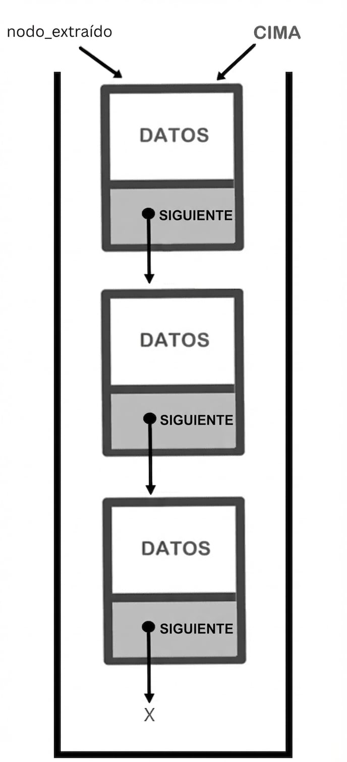 Representación de una pila con "popped_node" apuntando al nodo en la cima.