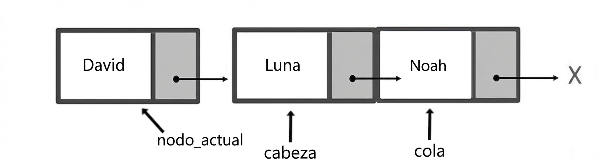 Representación esquemática de una cola con tres elementos. La palabra "head" señala al primer nodo, "current_node" al segundo y "tail" al último.
