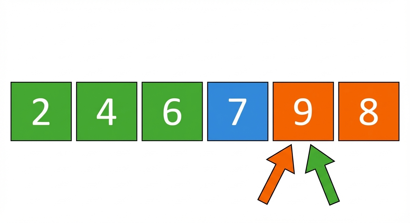 Esquema de una lista con números desordenados. El primero, segundo y tercer elementos están en verde. El primer elemento de la parte derecha está en azul. Los punteros izquierdo y derecho apuntan al segundo elemento de la parte derecha.