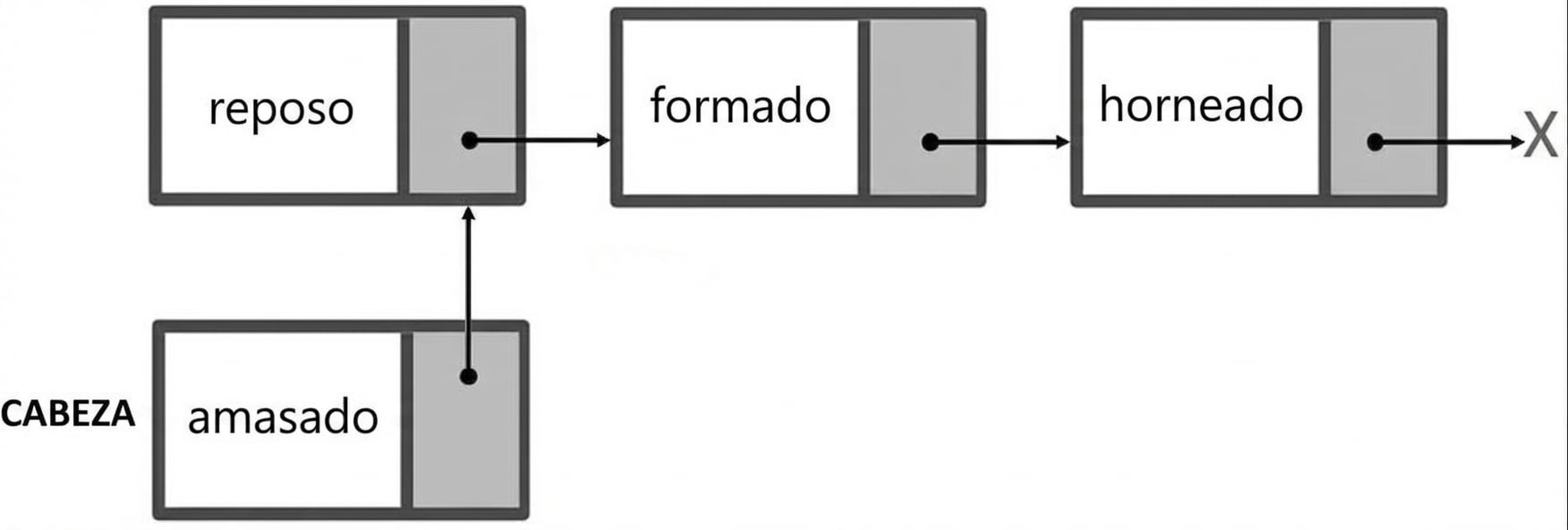 La representación de una lista simplemente enlazada con el nodo nuevo conectado y la palabra "HEAD" en este nodo.
